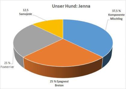 Rassetest Mischlingsanalyse 119 Euro